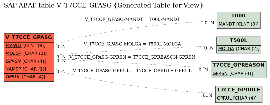 E-R Diagram for table V_T7CCE_GPASG (Generated Table for View)