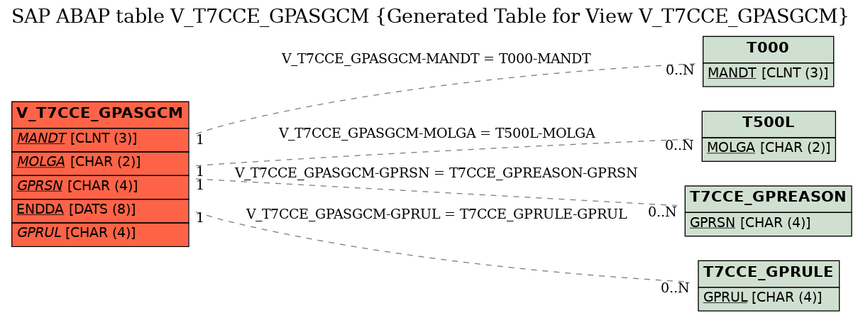 E-R Diagram for table V_T7CCE_GPASGCM (Generated Table for View V_T7CCE_GPASGCM)