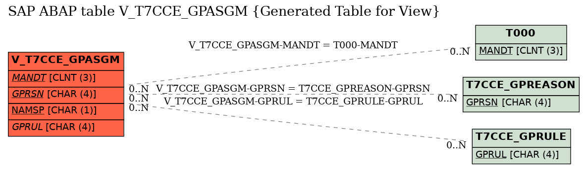 E-R Diagram for table V_T7CCE_GPASGM (Generated Table for View)