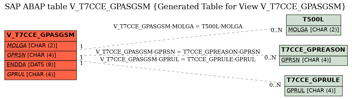 E-R Diagram for table V_T7CCE_GPASGSM (Generated Table for View V_T7CCE_GPASGSM)