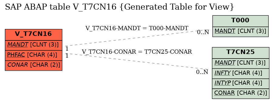 E-R Diagram for table V_T7CN16 (Generated Table for View)