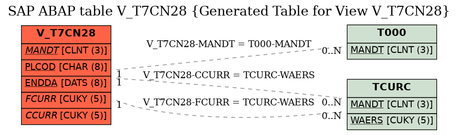 E-R Diagram for table V_T7CN28 (Generated Table for View V_T7CN28)