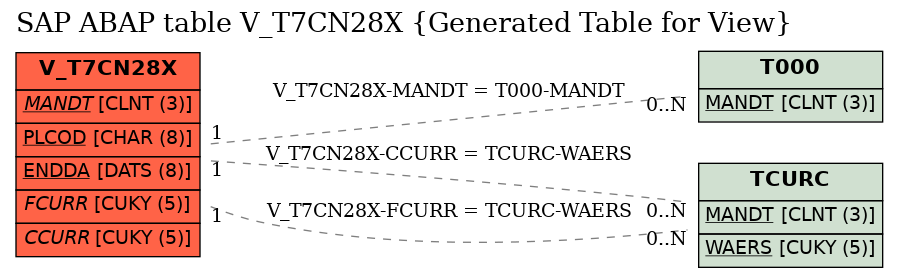 E-R Diagram for table V_T7CN28X (Generated Table for View)