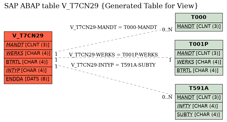 E-R Diagram for table V_T7CN29 (Generated Table for View)