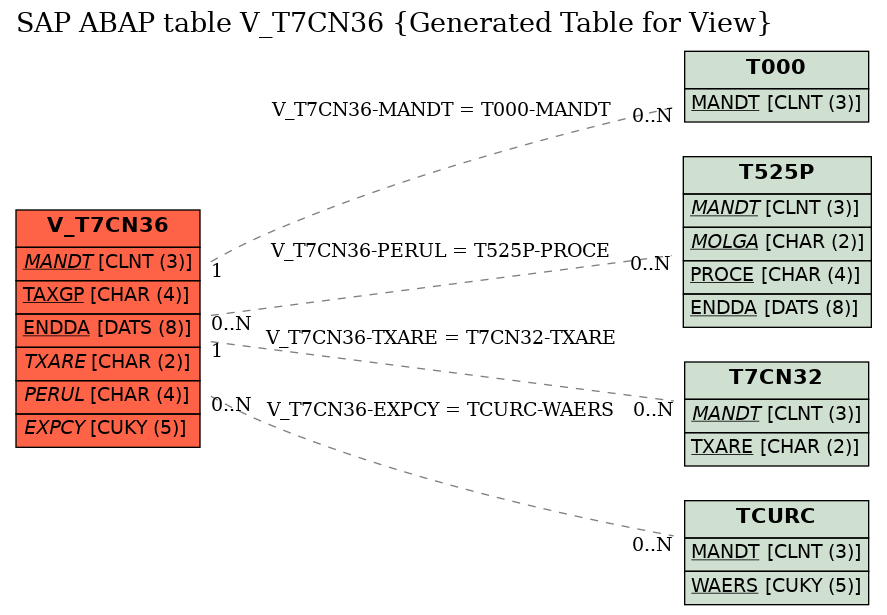 E-R Diagram for table V_T7CN36 (Generated Table for View)