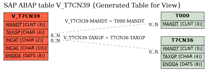 E-R Diagram for table V_T7CN39 (Generated Table for View)
