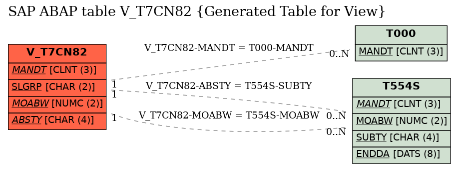 E-R Diagram for table V_T7CN82 (Generated Table for View)