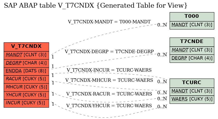 E-R Diagram for table V_T7CNDX (Generated Table for View)