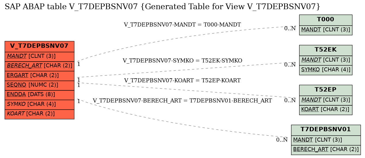 E-R Diagram for table V_T7DEPBSNV07 (Generated Table for View V_T7DEPBSNV07)