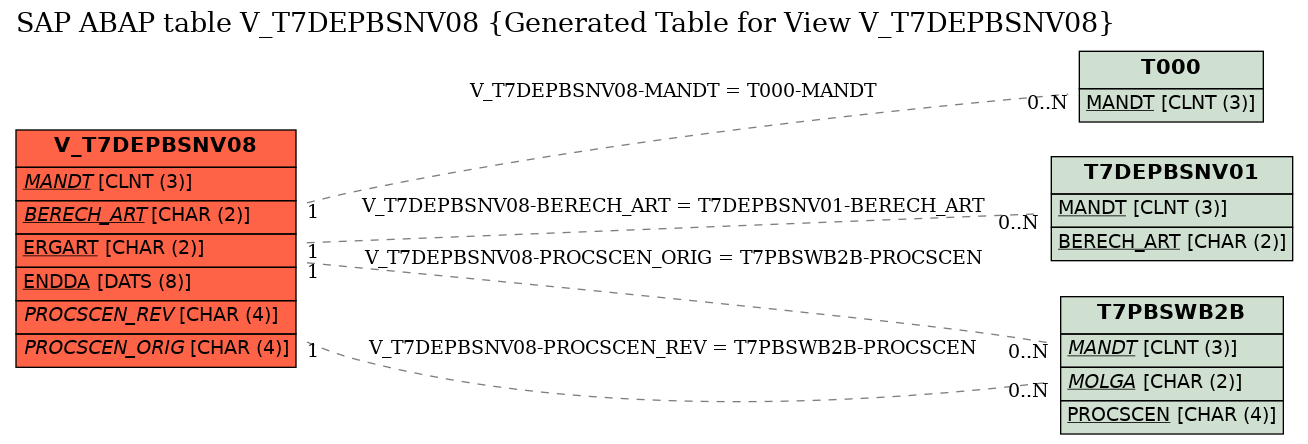 E-R Diagram for table V_T7DEPBSNV08 (Generated Table for View V_T7DEPBSNV08)