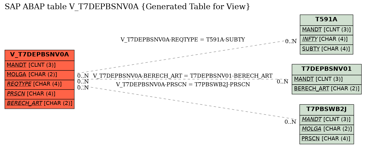 E-R Diagram for table V_T7DEPBSNV0A (Generated Table for View)