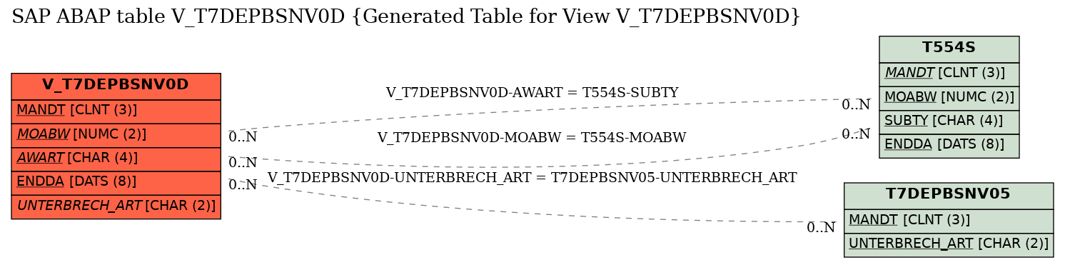E-R Diagram for table V_T7DEPBSNV0D (Generated Table for View V_T7DEPBSNV0D)