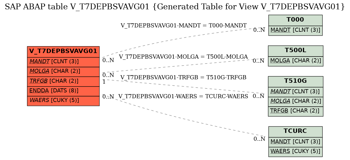 E-R Diagram for table V_T7DEPBSVAVG01 (Generated Table for View V_T7DEPBSVAVG01)