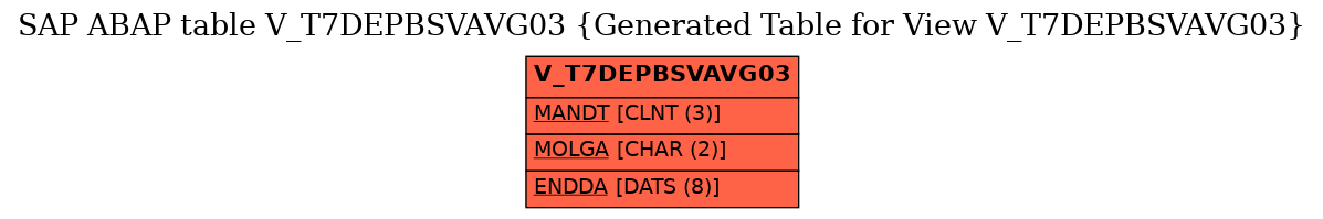 E-R Diagram for table V_T7DEPBSVAVG03 (Generated Table for View V_T7DEPBSVAVG03)