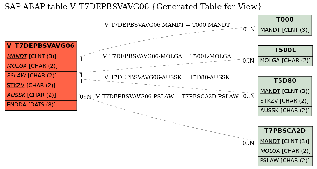 E-R Diagram for table V_T7DEPBSVAVG06 (Generated Table for View)