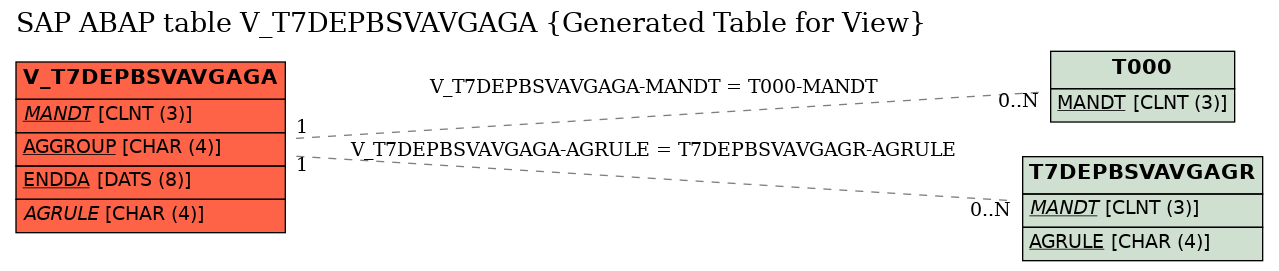 E-R Diagram for table V_T7DEPBSVAVGAGA (Generated Table for View)