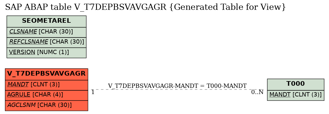 E-R Diagram for table V_T7DEPBSVAVGAGR (Generated Table for View)