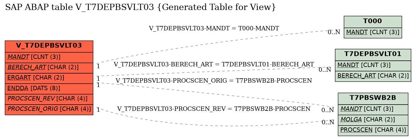 E-R Diagram for table V_T7DEPBSVLT03 (Generated Table for View)
