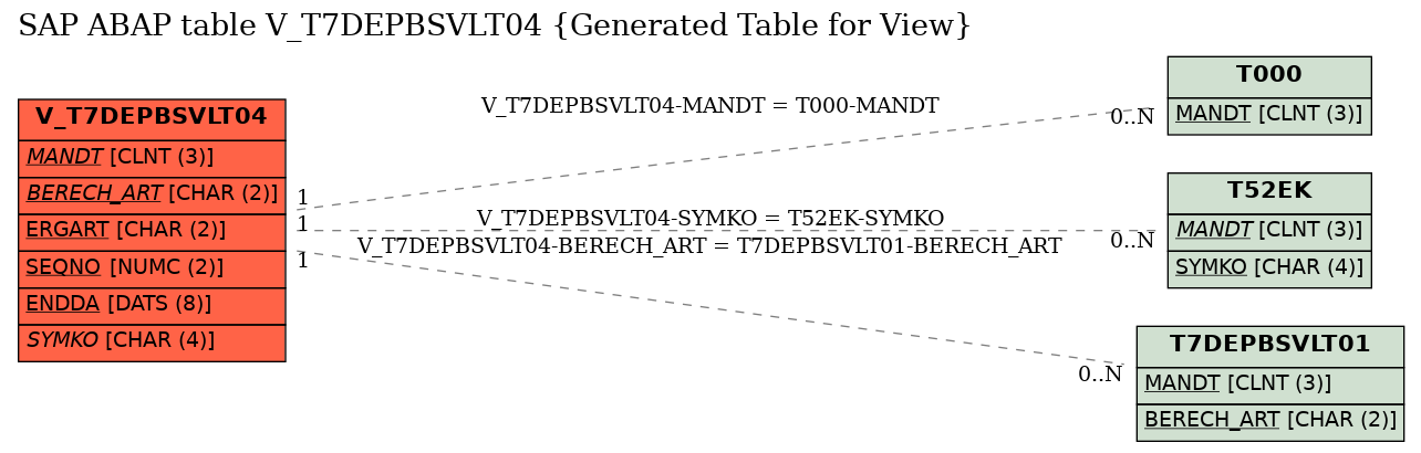 E-R Diagram for table V_T7DEPBSVLT04 (Generated Table for View)