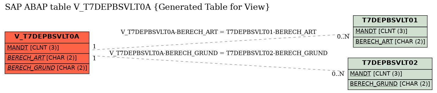 E-R Diagram for table V_T7DEPBSVLT0A (Generated Table for View)