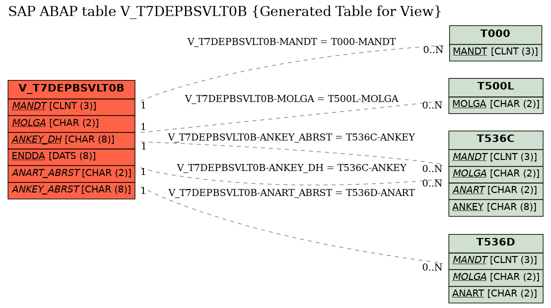 E-R Diagram for table V_T7DEPBSVLT0B (Generated Table for View)