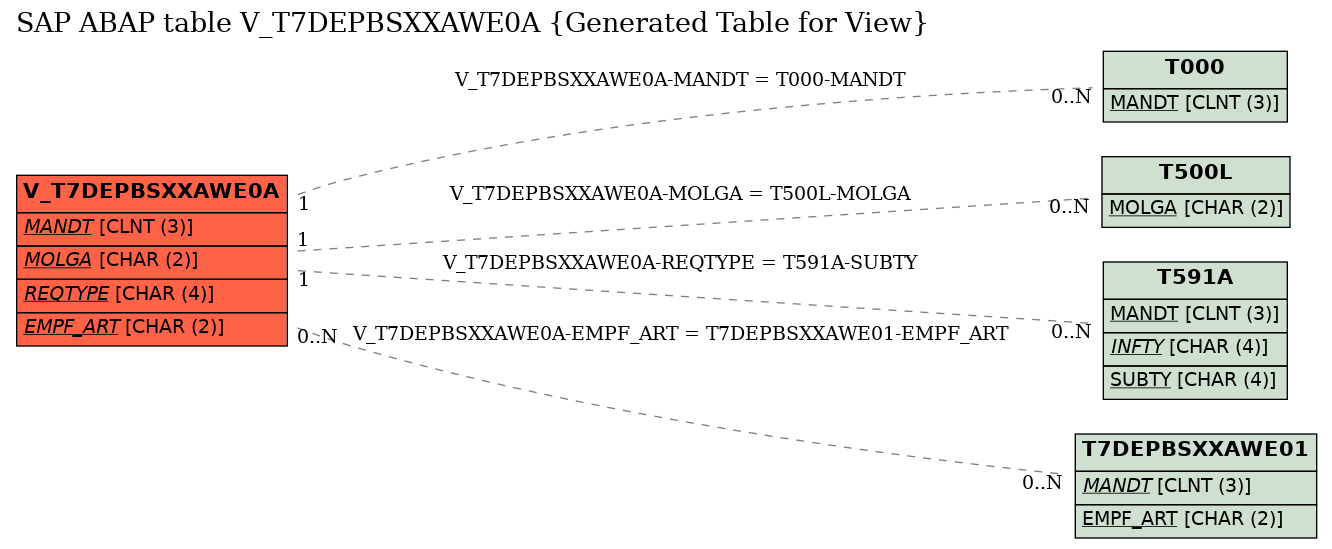 E-R Diagram for table V_T7DEPBSXXAWE0A (Generated Table for View)