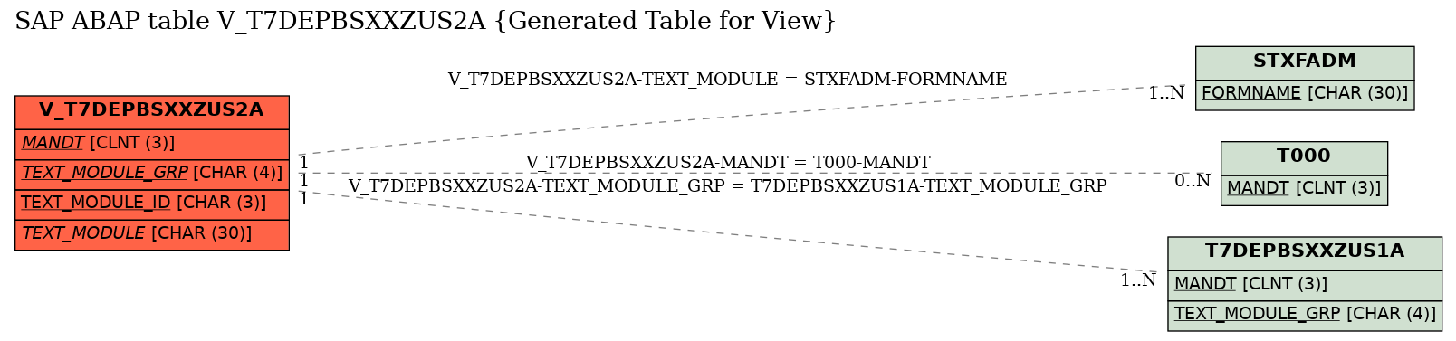 E-R Diagram for table V_T7DEPBSXXZUS2A (Generated Table for View)