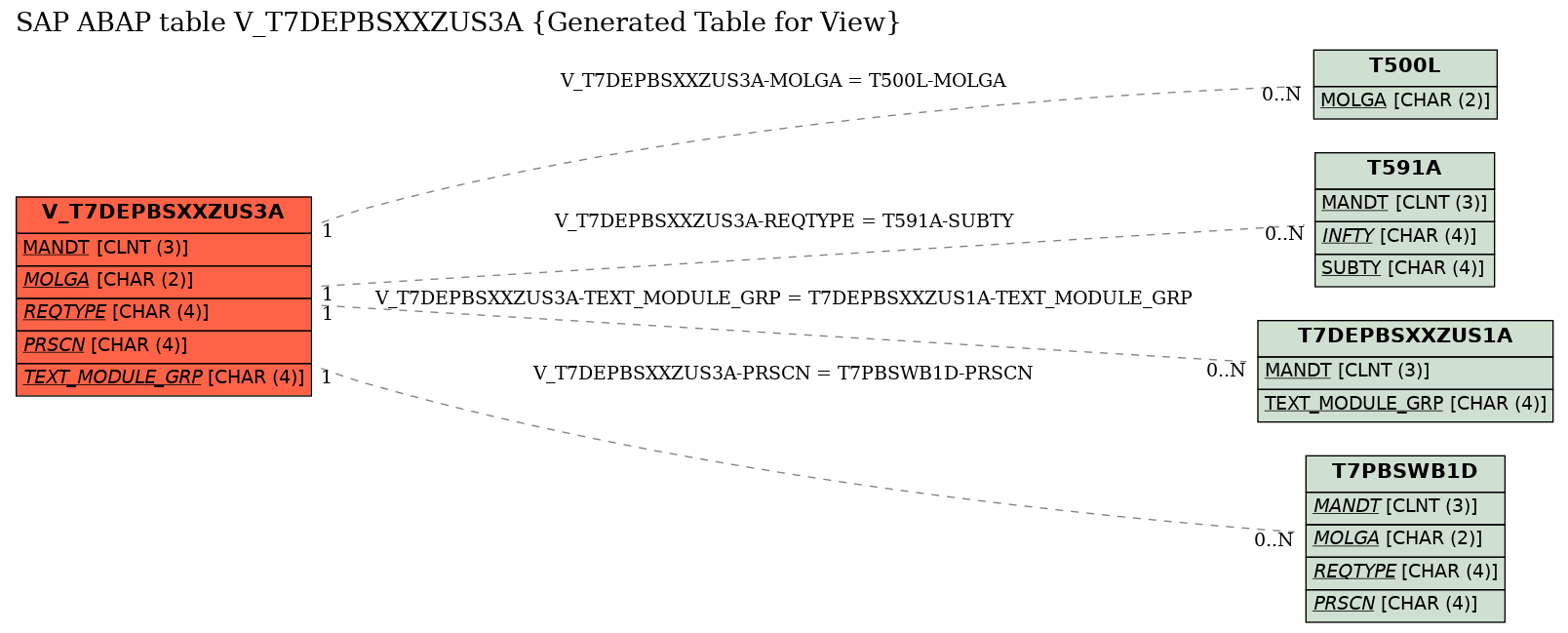 E-R Diagram for table V_T7DEPBSXXZUS3A (Generated Table for View)