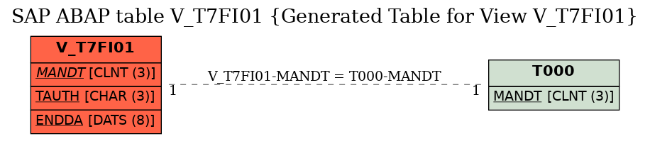 E-R Diagram for table V_T7FI01 (Generated Table for View V_T7FI01)