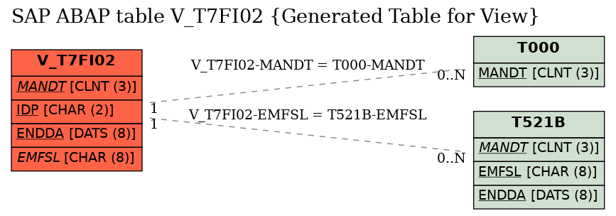 E-R Diagram for table V_T7FI02 (Generated Table for View)