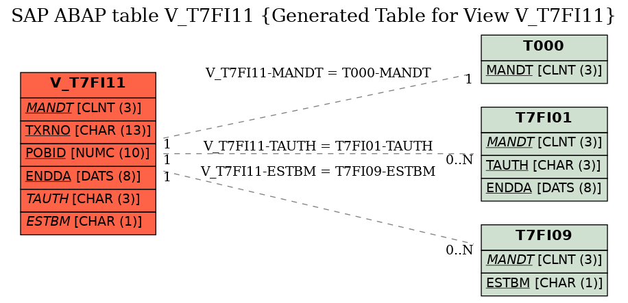 E-R Diagram for table V_T7FI11 (Generated Table for View V_T7FI11)