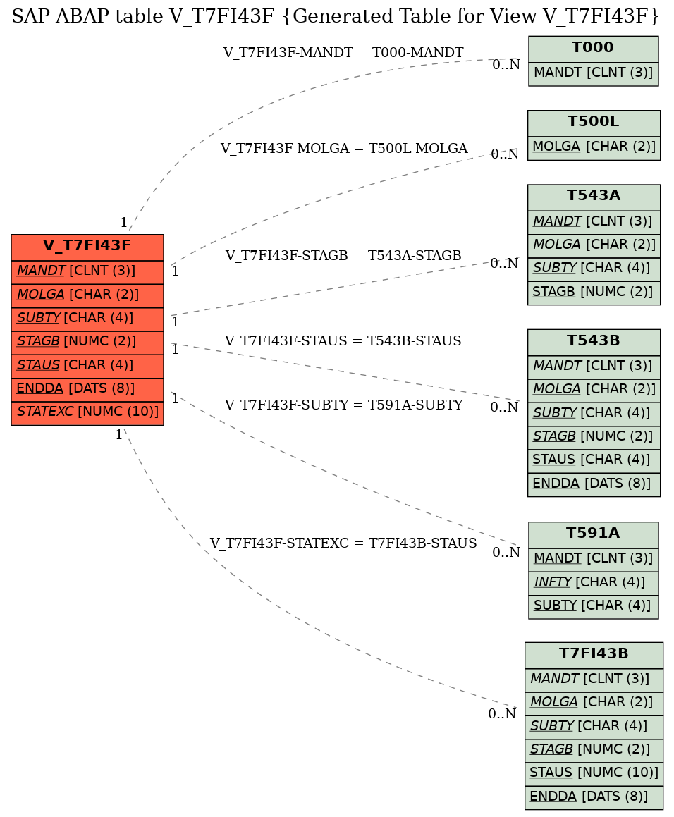 E-R Diagram for table V_T7FI43F (Generated Table for View V_T7FI43F)