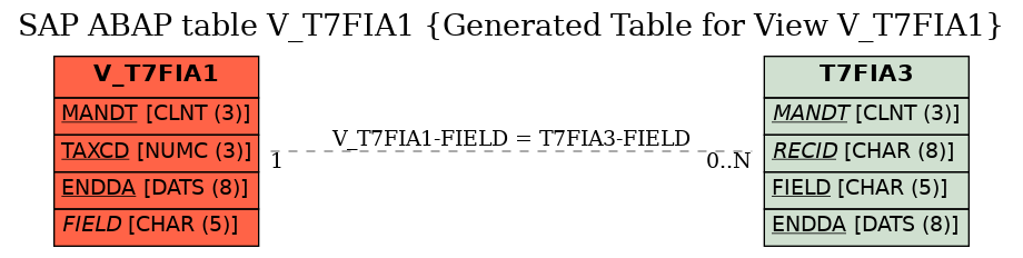 E-R Diagram for table V_T7FIA1 (Generated Table for View V_T7FIA1)