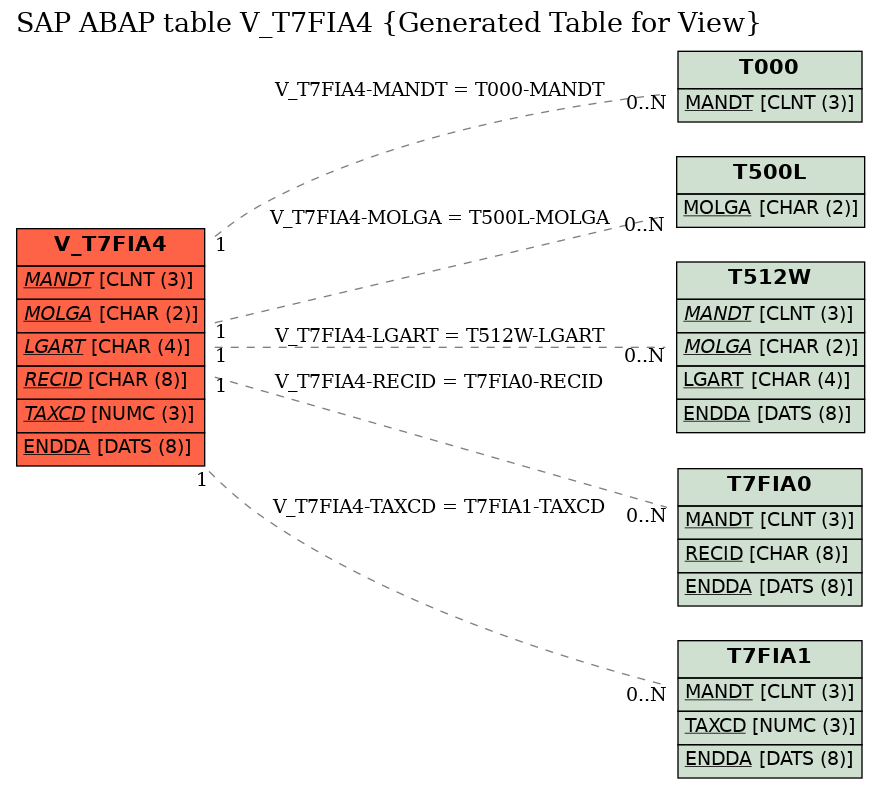 E-R Diagram for table V_T7FIA4 (Generated Table for View)