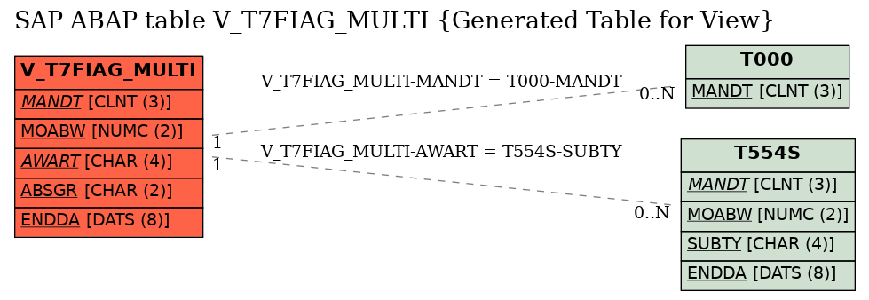 E-R Diagram for table V_T7FIAG_MULTI (Generated Table for View)