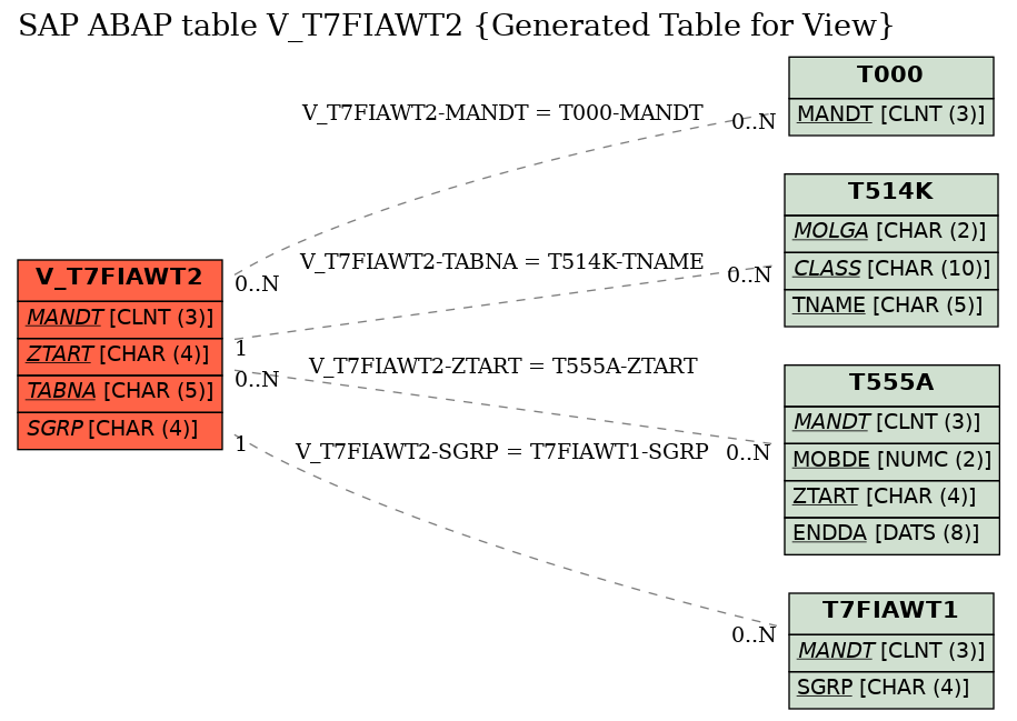 E-R Diagram for table V_T7FIAWT2 (Generated Table for View)