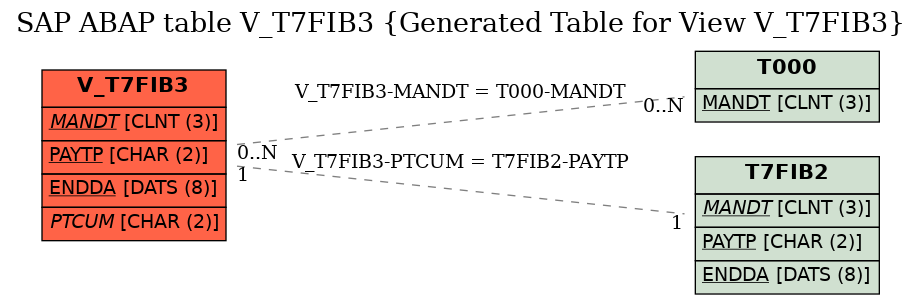 E-R Diagram for table V_T7FIB3 (Generated Table for View V_T7FIB3)