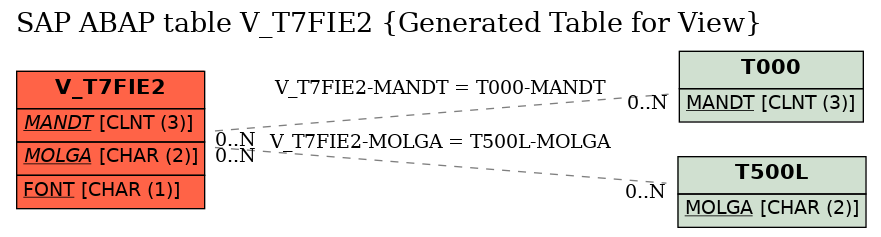 E-R Diagram for table V_T7FIE2 (Generated Table for View)