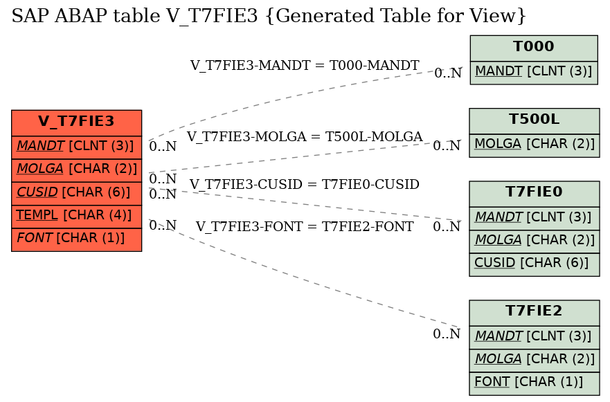 E-R Diagram for table V_T7FIE3 (Generated Table for View)