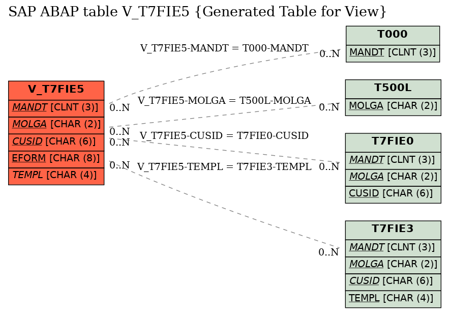 E-R Diagram for table V_T7FIE5 (Generated Table for View)
