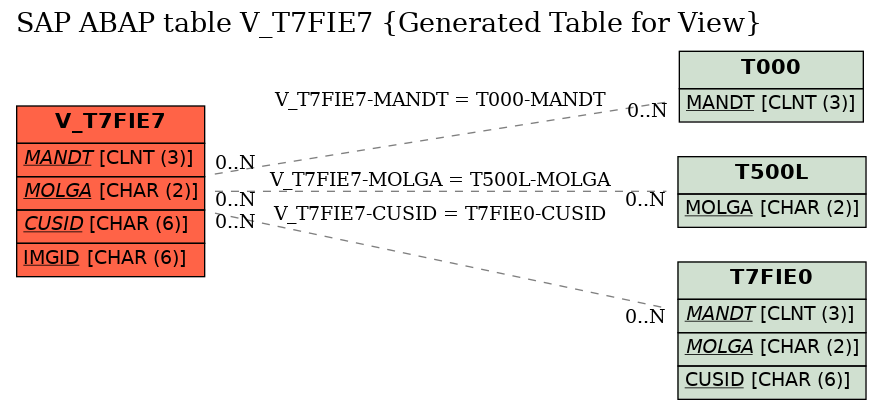 E-R Diagram for table V_T7FIE7 (Generated Table for View)