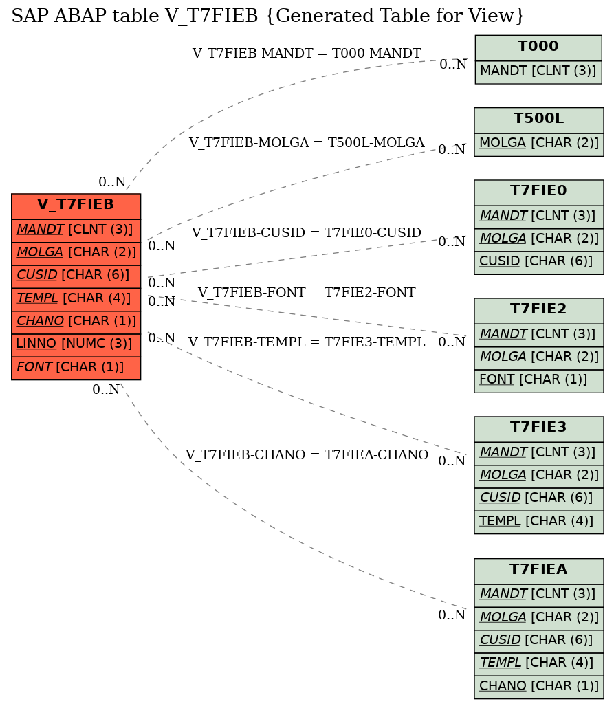 E-R Diagram for table V_T7FIEB (Generated Table for View)