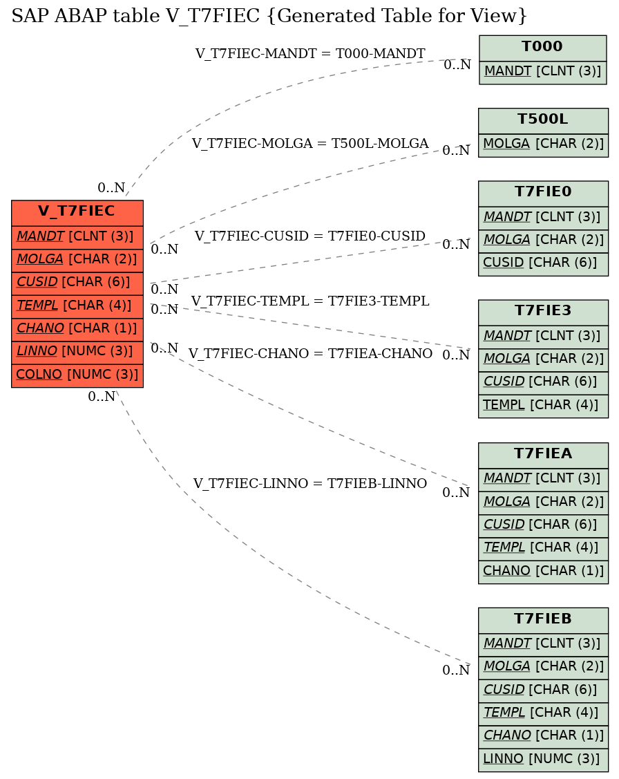 E-R Diagram for table V_T7FIEC (Generated Table for View)