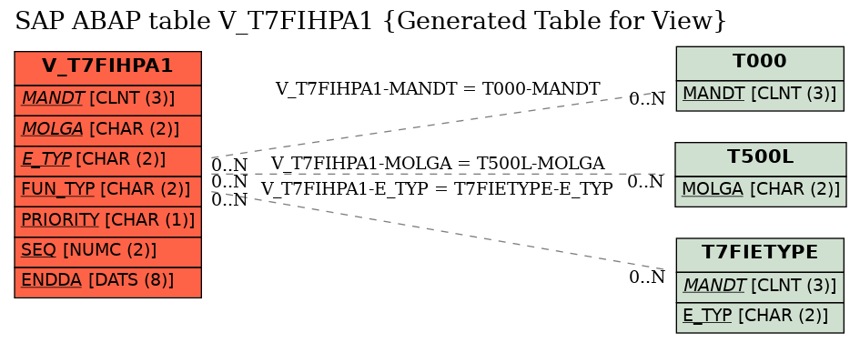 E-R Diagram for table V_T7FIHPA1 (Generated Table for View)