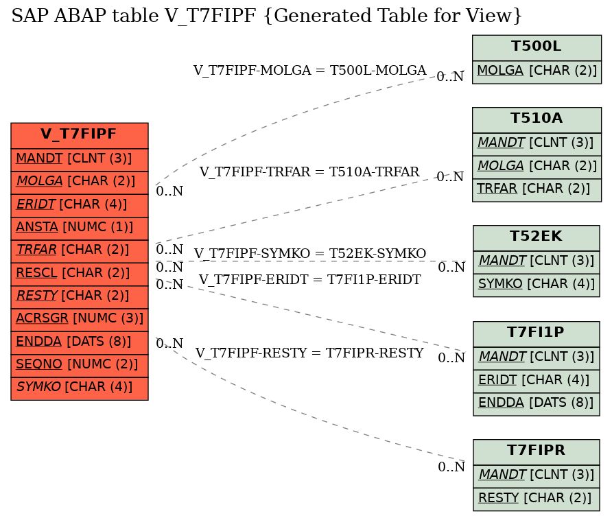 E-R Diagram for table V_T7FIPF (Generated Table for View)