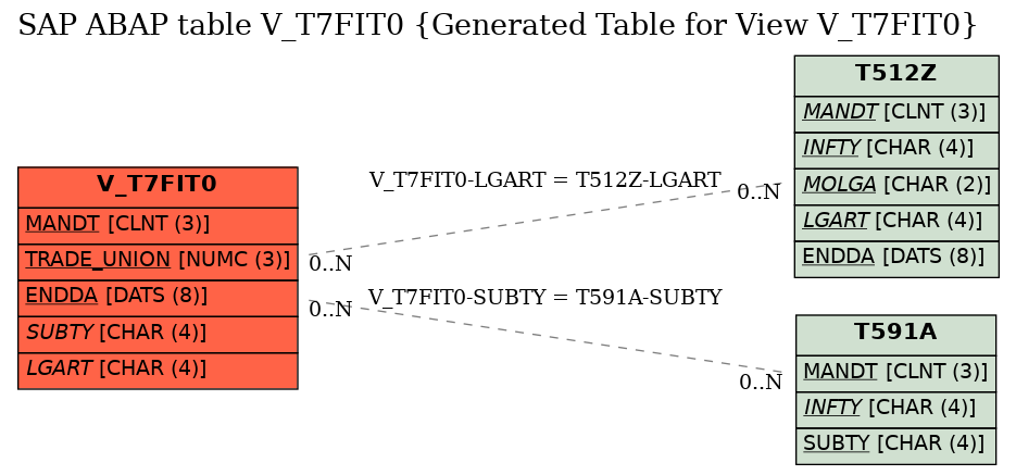 E-R Diagram for table V_T7FIT0 (Generated Table for View V_T7FIT0)