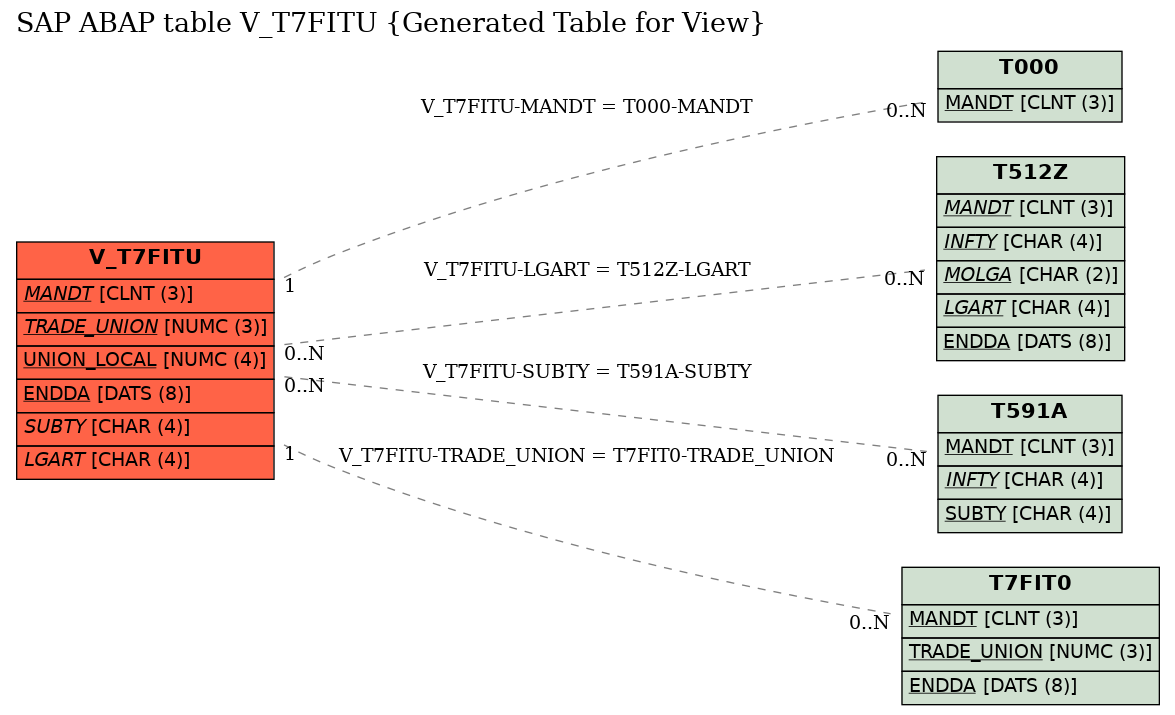E-R Diagram for table V_T7FITU (Generated Table for View)