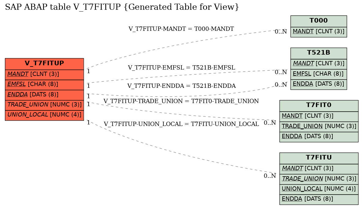 E-R Diagram for table V_T7FITUP (Generated Table for View)