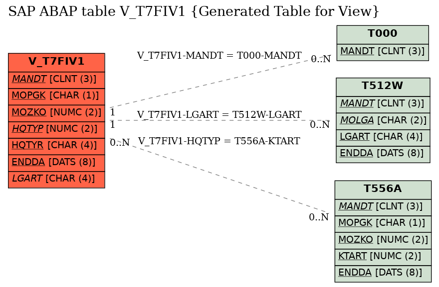 E-R Diagram for table V_T7FIV1 (Generated Table for View)