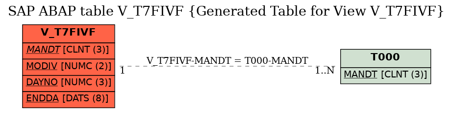 E-R Diagram for table V_T7FIVF (Generated Table for View V_T7FIVF)